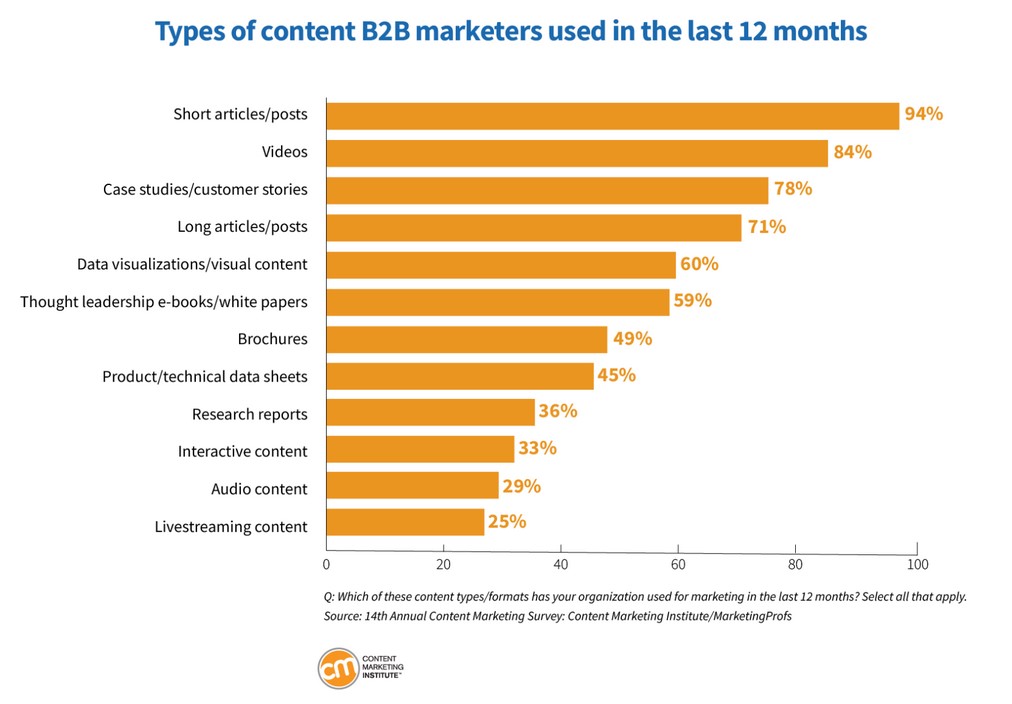 marketing de contenu B2B