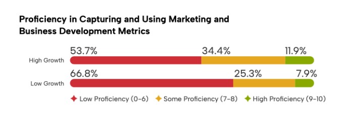 B2B Marketing Metrics